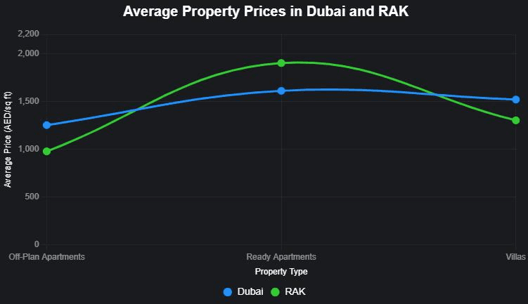 Chart comparing average property prices in Dubai and RAK